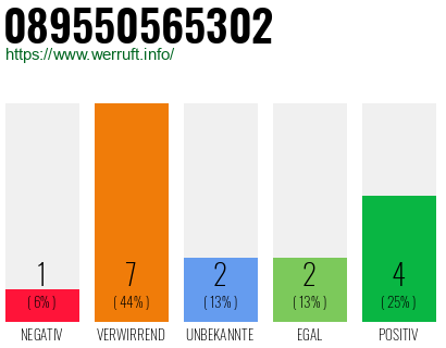 Rufnummer 089550565302 Telefonnummer 089550565302