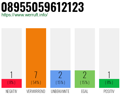 Rufnummer 08955059612123 Telefonnummer 08955059612123