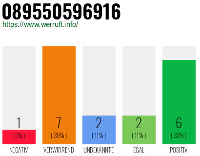 Rufnummer 089550596916 Telefonnummer 089550596916