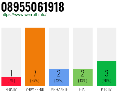 Rufnummer 08955061918 Telefonnummer 08955061918