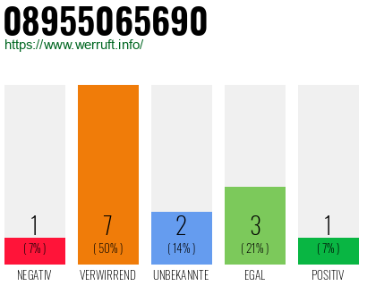 Rufnummer 08955065690 Telefonnummer 08955065690