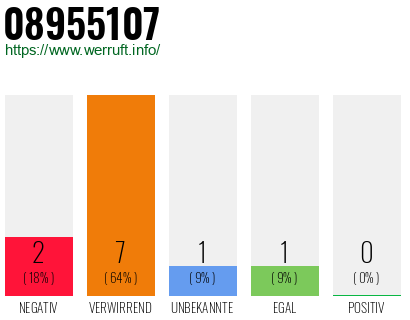 Rufnummer 08955107 Telefonnummer 08955107