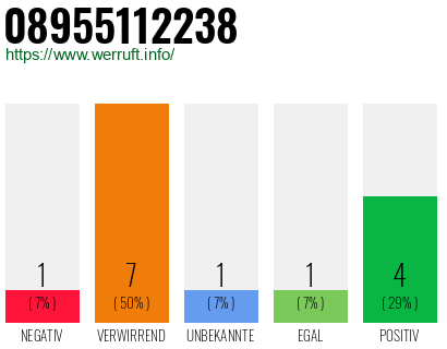 Rufnummer 08955112238 Telefonnummer 08955112238