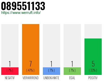 Rufnummer 089551133 Telefonnummer 089551133