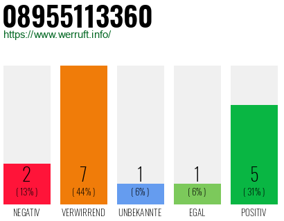 Rufnummer 08955113360 Telefonnummer 08955113360