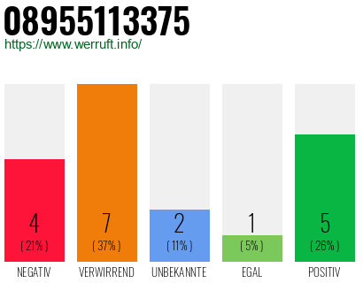Rufnummer 08955113375 Telefonnummer 08955113375