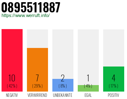 Rufnummer 0895511887 Telefonnummer 0895511887