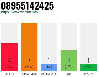 Rufnummer 08955142425 Telefonnummer 08955142425