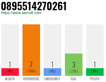 Rufnummer 0895514270261 Telefonnummer 0895514270261