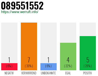 Rufnummer 089551552 Telefonnummer 089551552