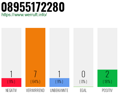 Rufnummer 08955172280 Telefonnummer 08955172280