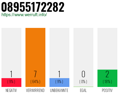 Rufnummer 08955172282 Telefonnummer 08955172282