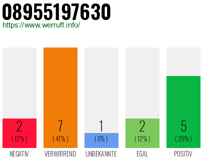 Rufnummer 08955197630 Telefonnummer 08955197630