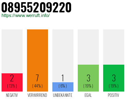Rufnummer 08955209220 Telefonnummer 08955209220