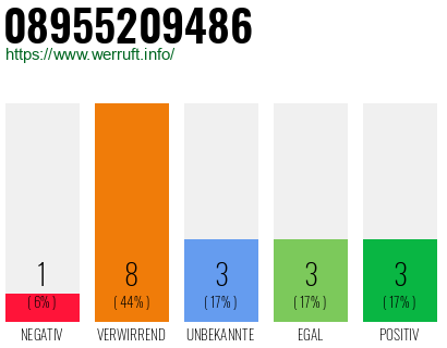 Rufnummer 08955209486 Telefonnummer 08955209486