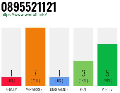 Rufnummer 0895521121 Telefonnummer 0895521121