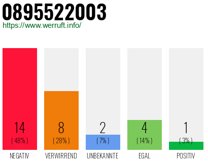 Rufnummer 0895522003 Telefonnummer 0895522003