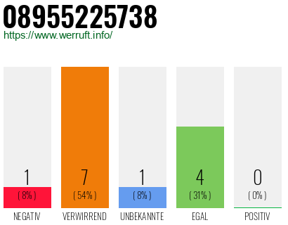 Rufnummer 08955225738 Telefonnummer 08955225738