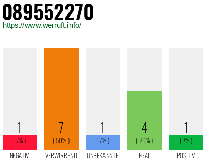 Rufnummer 089552270 Telefonnummer 089552270