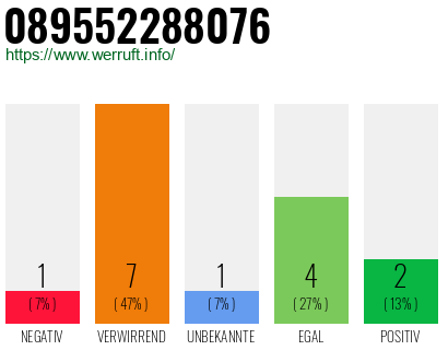 Rufnummer 089552288076 Telefonnummer 089552288076