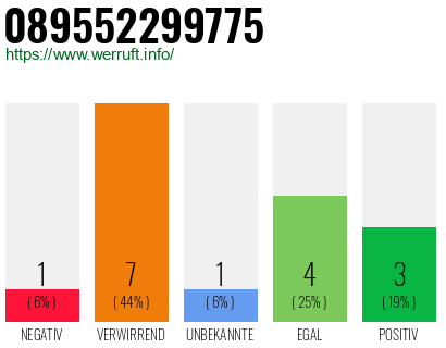 Rufnummer 089552299775 Telefonnummer 089552299775