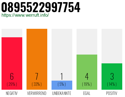 Rufnummer 0895522997754 Telefonnummer 0895522997754