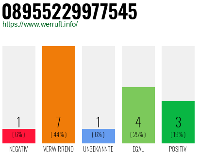 Rufnummer 08955229977545 Telefonnummer 08955229977545
