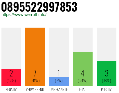 Rufnummer 0895522997853 Telefonnummer 0895522997853