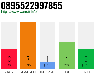 Rufnummer 0895522997855 Telefonnummer 0895522997855