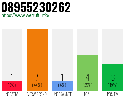 Rufnummer 08955230262 Telefonnummer 08955230262