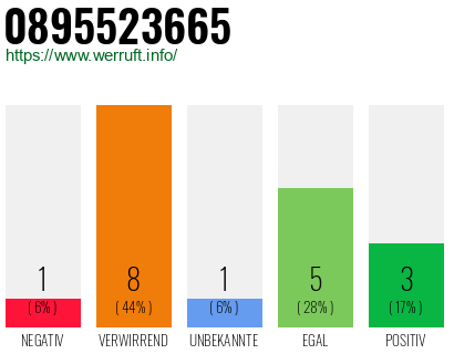 Rufnummer 0895523665 Telefonnummer 0895523665