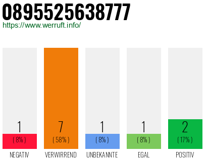 Rufnummer 0895525638777 Telefonnummer 0895525638777