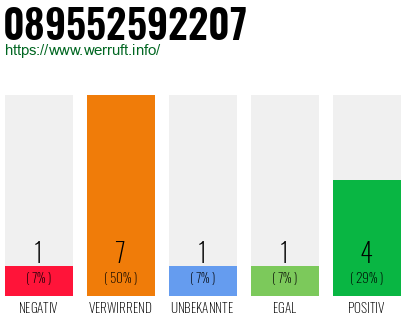 Rufnummer 089552592207 Telefonnummer 089552592207