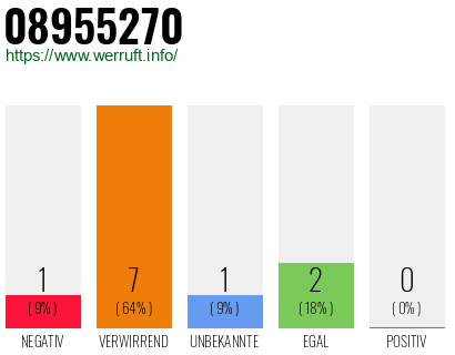 Rufnummer 08955270 Telefonnummer 08955270