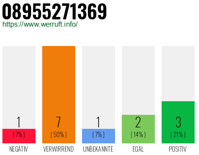 Rufnummer 08955271369 Telefonnummer 08955271369