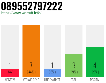 Rufnummer 089552797222 Telefonnummer 089552797222