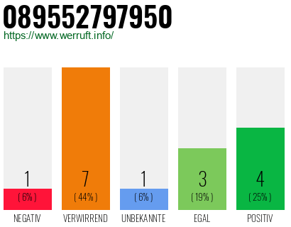 Rufnummer 089552797950 Telefonnummer 089552797950