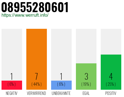 Rufnummer 08955280601 Telefonnummer 08955280601
