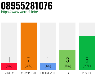 Rufnummer 08955281076 Telefonnummer 08955281076