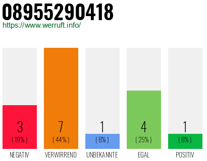 Rufnummer 08955290418 Telefonnummer 08955290418