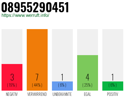 Rufnummer 08955290451 Telefonnummer 08955290451