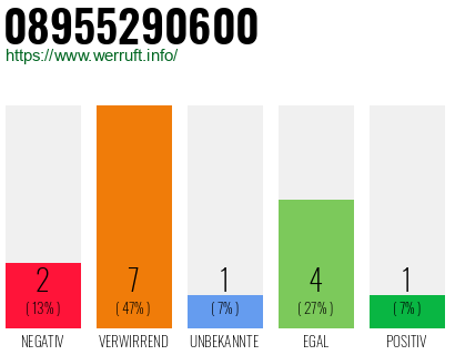 Rufnummer 08955290600 Telefonnummer 08955290600