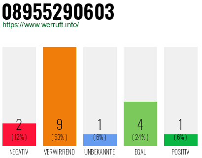 Rufnummer 08955290603 Telefonnummer 08955290603