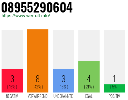 Rufnummer 08955290604 Telefonnummer 08955290604