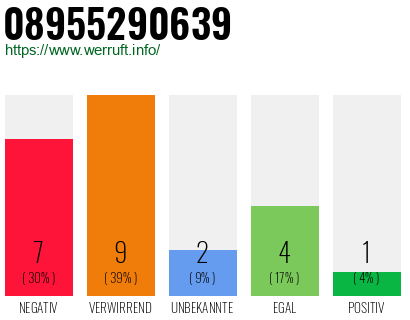 Rufnummer 08955290639 Telefonnummer 08955290639