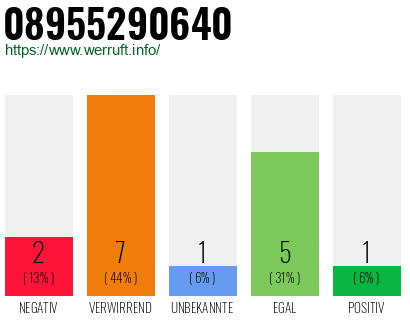 Rufnummer 08955290640 Telefonnummer 08955290640
