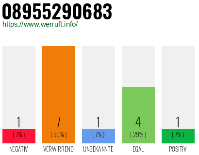 Rufnummer 08955290683 Telefonnummer 08955290683