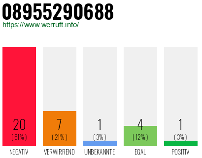 Rufnummer 08955290688 Telefonnummer 08955290688