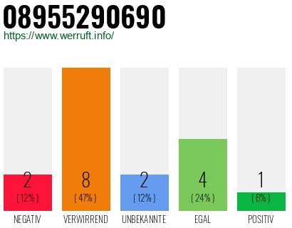 Rufnummer 08955290690 Telefonnummer 08955290690