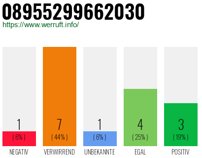 Rufnummer 08955299662030 Telefonnummer 08955299662030
